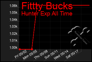 Total Graph of Fittty Bucks