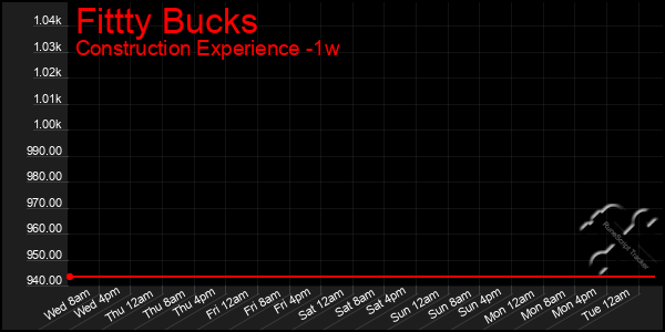 Last 7 Days Graph of Fittty Bucks