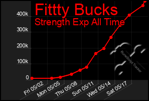 Total Graph of Fittty Bucks
