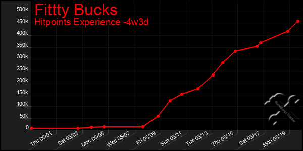 Last 31 Days Graph of Fittty Bucks
