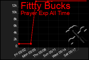 Total Graph of Fittty Bucks