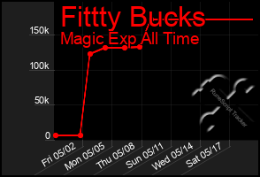 Total Graph of Fittty Bucks