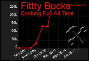 Total Graph of Fittty Bucks