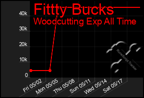 Total Graph of Fittty Bucks