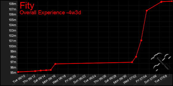 Last 31 Days Graph of Fity