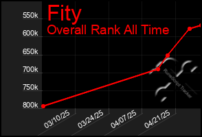 Total Graph of Fity