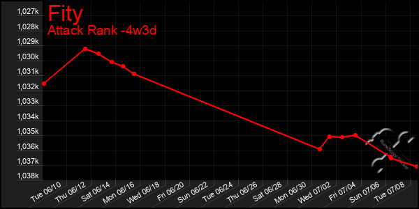 Last 31 Days Graph of Fity