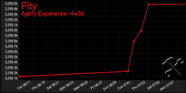 Last 31 Days Graph of Fity