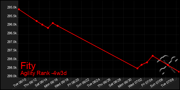 Last 31 Days Graph of Fity