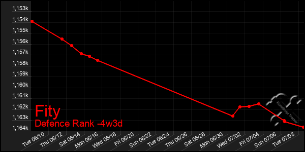 Last 31 Days Graph of Fity