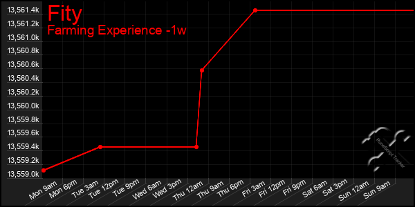 Last 7 Days Graph of Fity