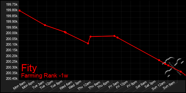 Last 7 Days Graph of Fity
