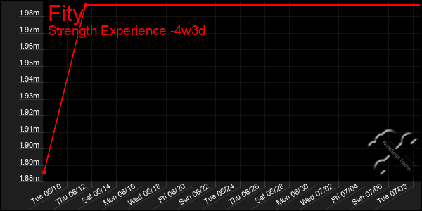 Last 31 Days Graph of Fity