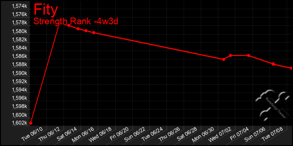 Last 31 Days Graph of Fity