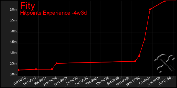 Last 31 Days Graph of Fity
