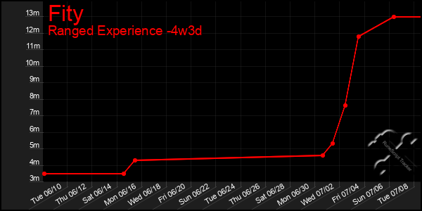 Last 31 Days Graph of Fity