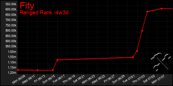 Last 31 Days Graph of Fity