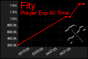 Total Graph of Fity