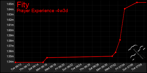 Last 31 Days Graph of Fity