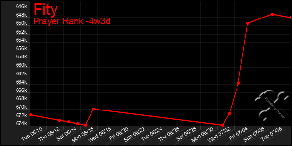 Last 31 Days Graph of Fity