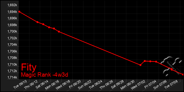 Last 31 Days Graph of Fity