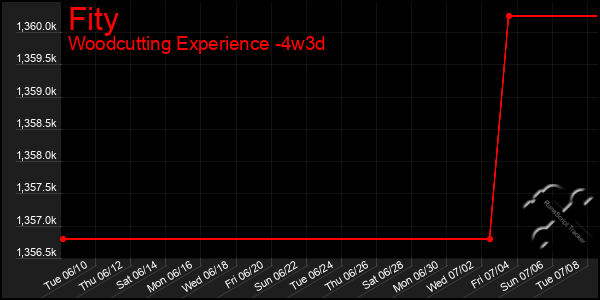Last 31 Days Graph of Fity