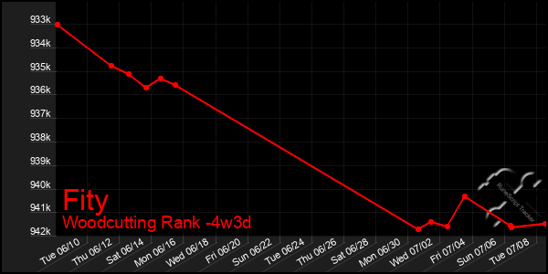 Last 31 Days Graph of Fity