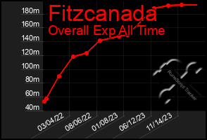 Total Graph of Fitzcanada