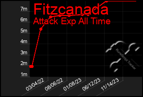 Total Graph of Fitzcanada