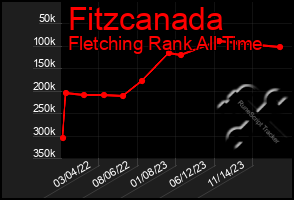 Total Graph of Fitzcanada