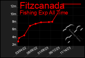 Total Graph of Fitzcanada