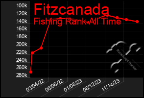 Total Graph of Fitzcanada