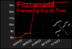 Total Graph of Fitzcanada