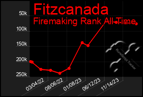 Total Graph of Fitzcanada