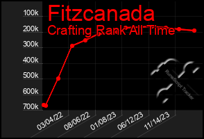 Total Graph of Fitzcanada