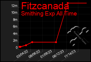 Total Graph of Fitzcanada