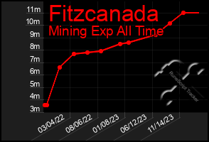 Total Graph of Fitzcanada