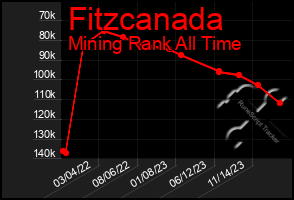 Total Graph of Fitzcanada