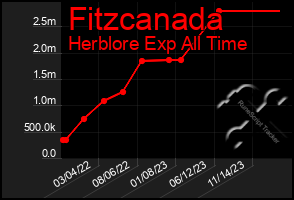 Total Graph of Fitzcanada