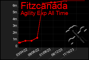 Total Graph of Fitzcanada