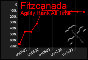 Total Graph of Fitzcanada