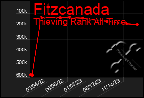 Total Graph of Fitzcanada