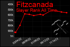 Total Graph of Fitzcanada