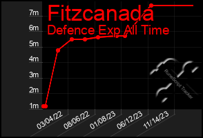 Total Graph of Fitzcanada