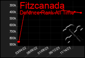 Total Graph of Fitzcanada