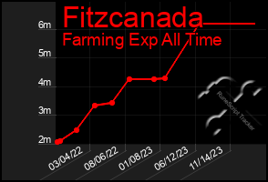 Total Graph of Fitzcanada