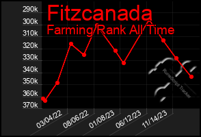 Total Graph of Fitzcanada