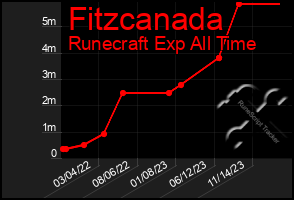 Total Graph of Fitzcanada