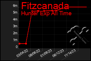 Total Graph of Fitzcanada