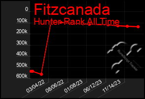 Total Graph of Fitzcanada